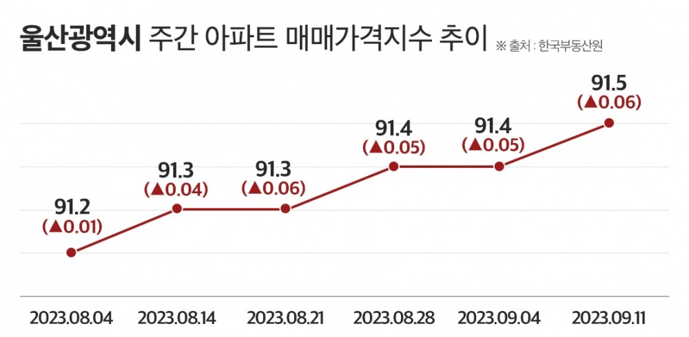 울산 부동산 살아나나…가격·거래량 오르고 분양 전망도 회복세