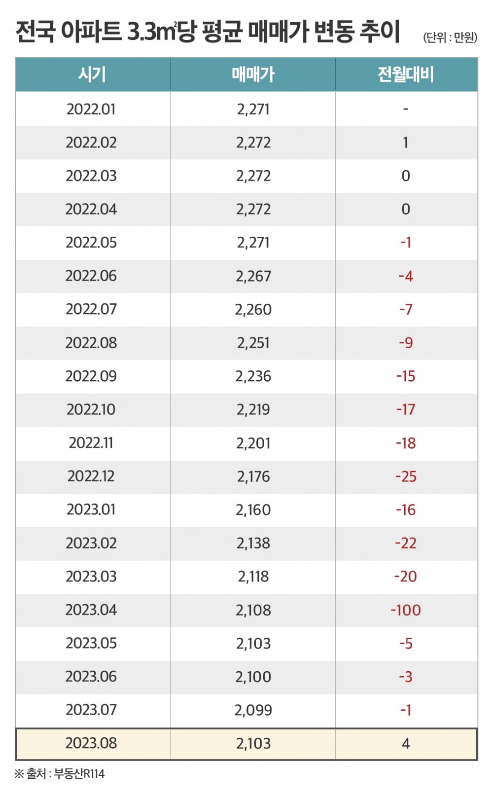 집값 16개월 만에 상승 전환…바닥 찍고 본격 반등하나?