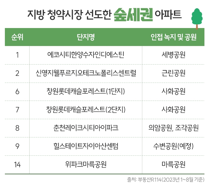 초미세먼지 30% 저감 효과에 청약시장 평정한 ‘숲세권 아파트’