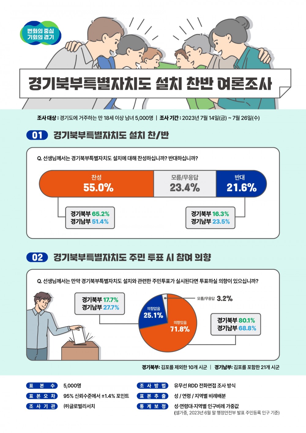 경기북부특별자치도 설치 여론조사 결과 안내