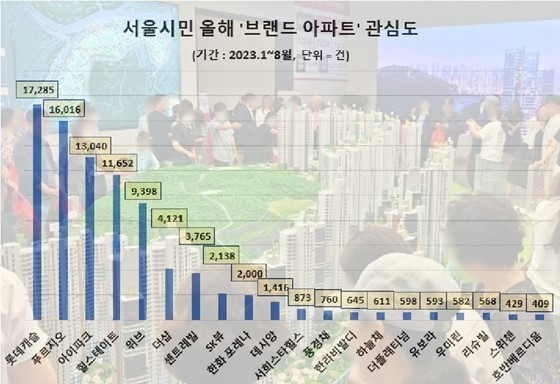 데이터앤리서치 서울시민 올해 ‘브랜드 아파트’ 관심도 조사결과.(사진=롯데건설)