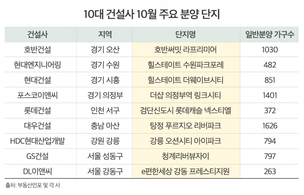 10월, 대형건설사 시공단지 1만6879가구 분양 ‘큰 장’