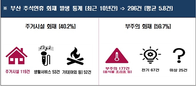 최근 10년간 부산 추석연휴 화재발생 통계. (제공=부산소방재난본부)