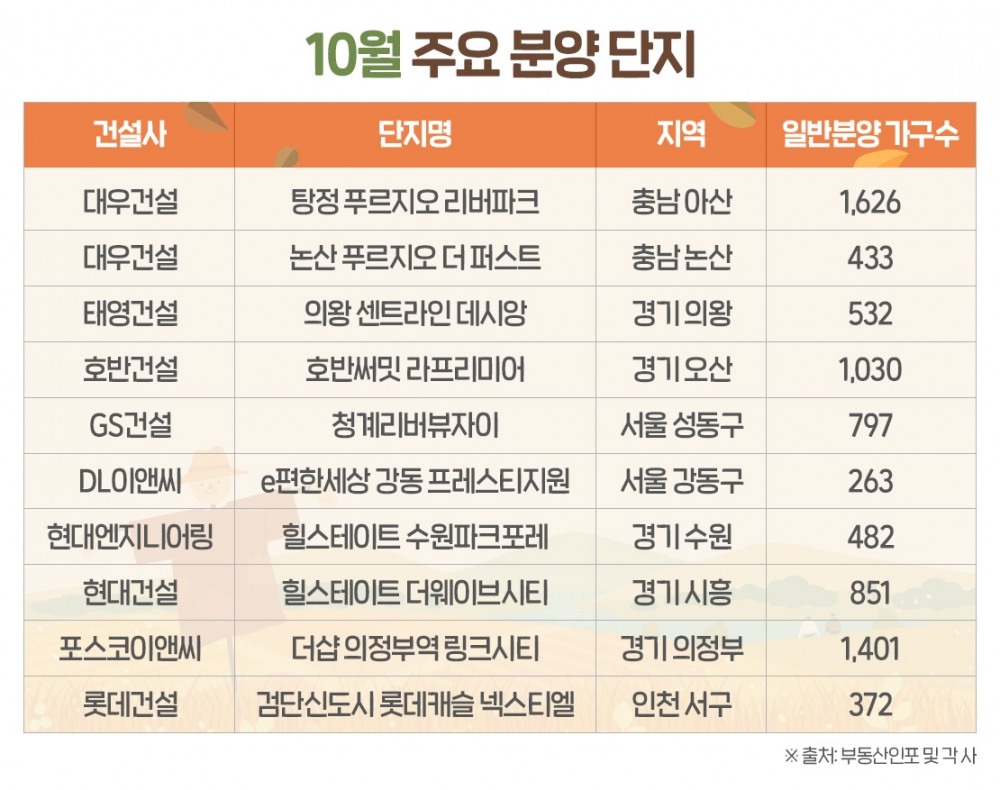 추석 이후 알짜단지 ‘큰 장’…10월 4만7829가구 분양 돌입