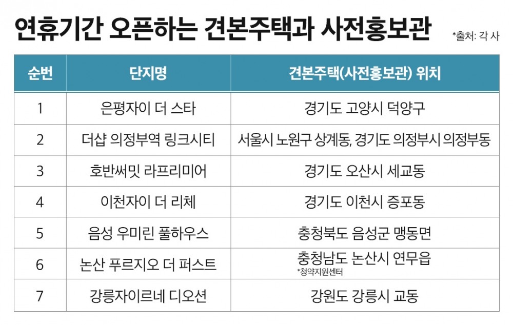 연휴 긴 추석, 견본주택·홍보관서 ‘추캉스’하며 내 집 마련 해볼까?