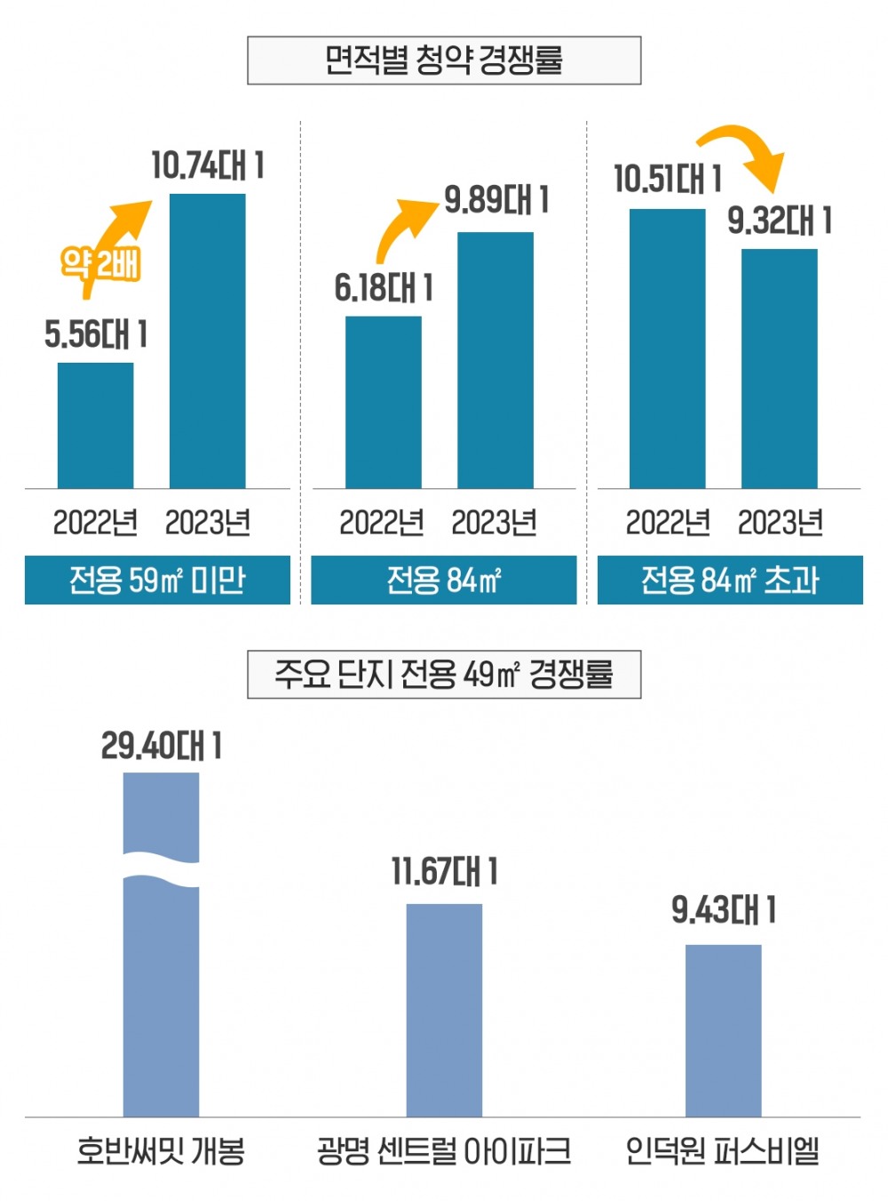 전용 59㎡ 미만 경쟁률 2배 ‘껑충’…소형 타입 인기 ‘후끈’