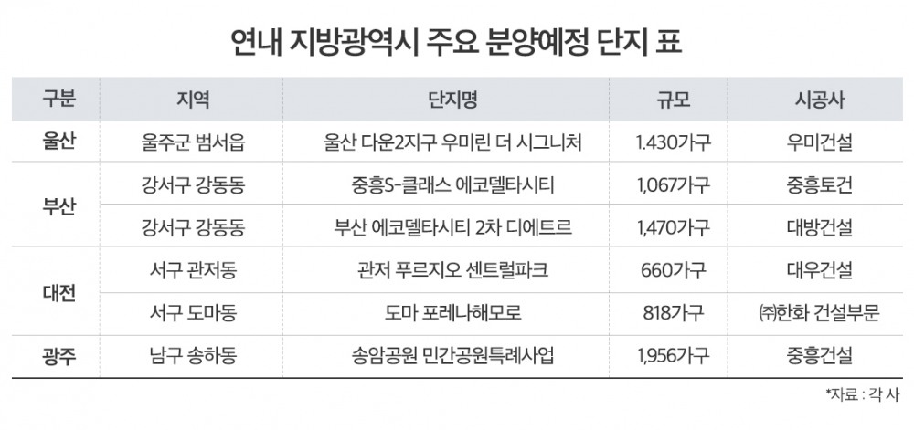 부산 등 지방광역시 연시 1만3000가구 신규 공급 ‘온기’