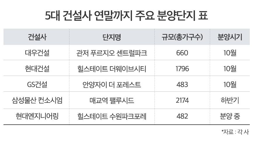 ‘톱5’ 건설사, 연말까지 전국 2만2000여 가구 분양