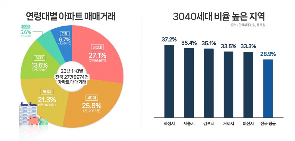 청약시장 대세 ‘3040’ 비율 높은 ‘MZ도시’ 분양 주목