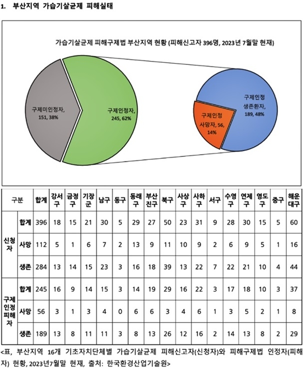 (제공=부산환경운동연합)