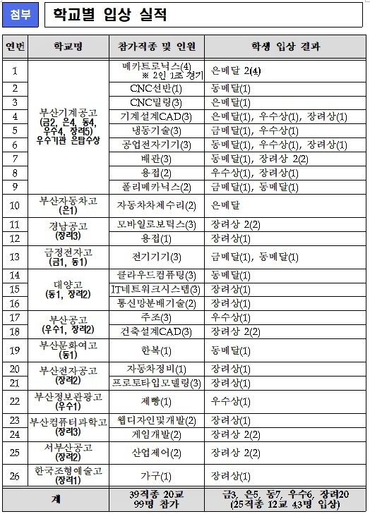 학교별 입상실적.(제공=부산교육청)