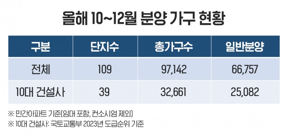 연말 ‘빅 브랜드 대전’ 앞둬…10대 건설사 3만2600가구 분양