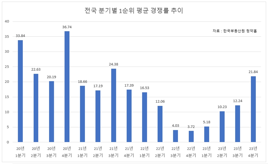 전국 분기별 1순위 경쟁률 4연속 상승세…견인한 지역은?