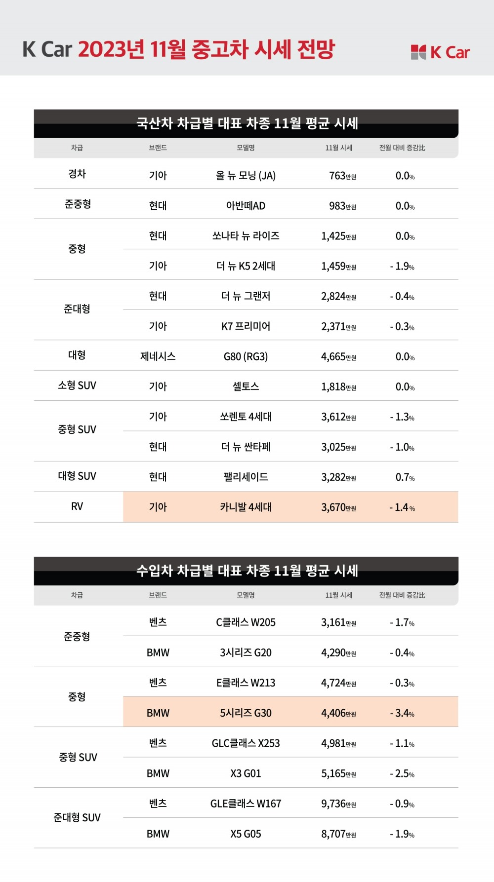 케이카, 11월 ‘신차급 중고차’ 시세 최대 6% 하락