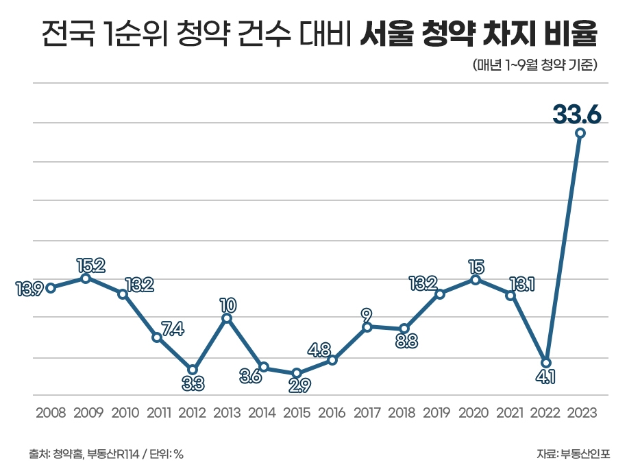 서울, 청약비율 역대 최고…전국 1순위 통장 30% 몰려