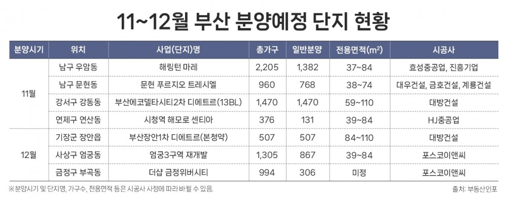 부산 분양시장, 연말 6년만에 큰 장…7800여 가구 공급 예정