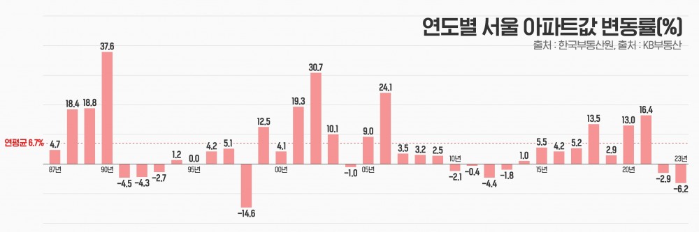 “오를땐 껑충, 내릴땐 찔끔”…서울 아파트 자산 가치 증명
