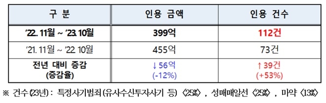 (제공=경남경찰청)