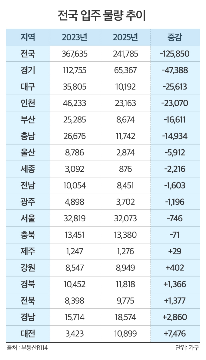 “12년만에 ‘입주절벽’ 온다”…내후년 전국 입주물량 12만가구 ‘뚝’
