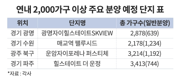 연말 분양시장, 2000가구 넘는 ‘대어’ 봇물