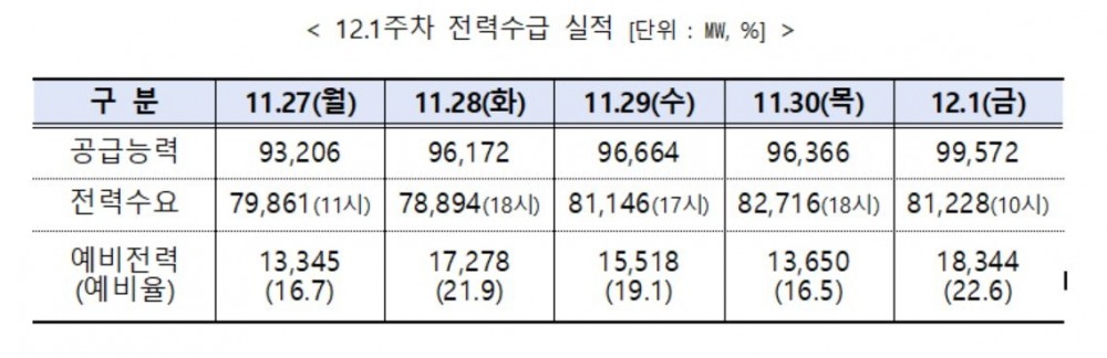 전력거래소, 주간 전력수급 실적 및 전망 발표