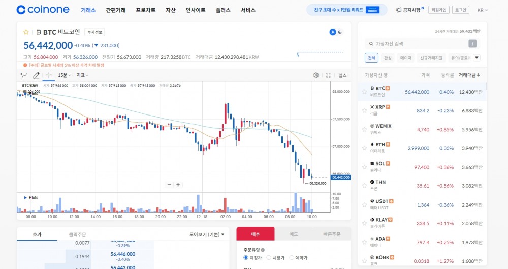 위믹스, 빗썸·코빗·고팍스서 거래량 1위 올라