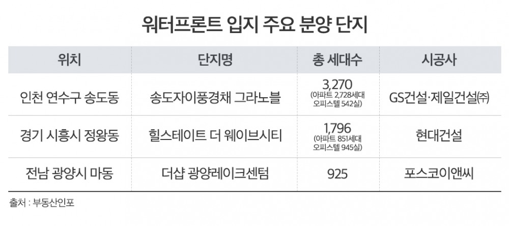 수세권 단지, 이유 있는 인기…‘워터프론트 개발’이 몸값 더 올려