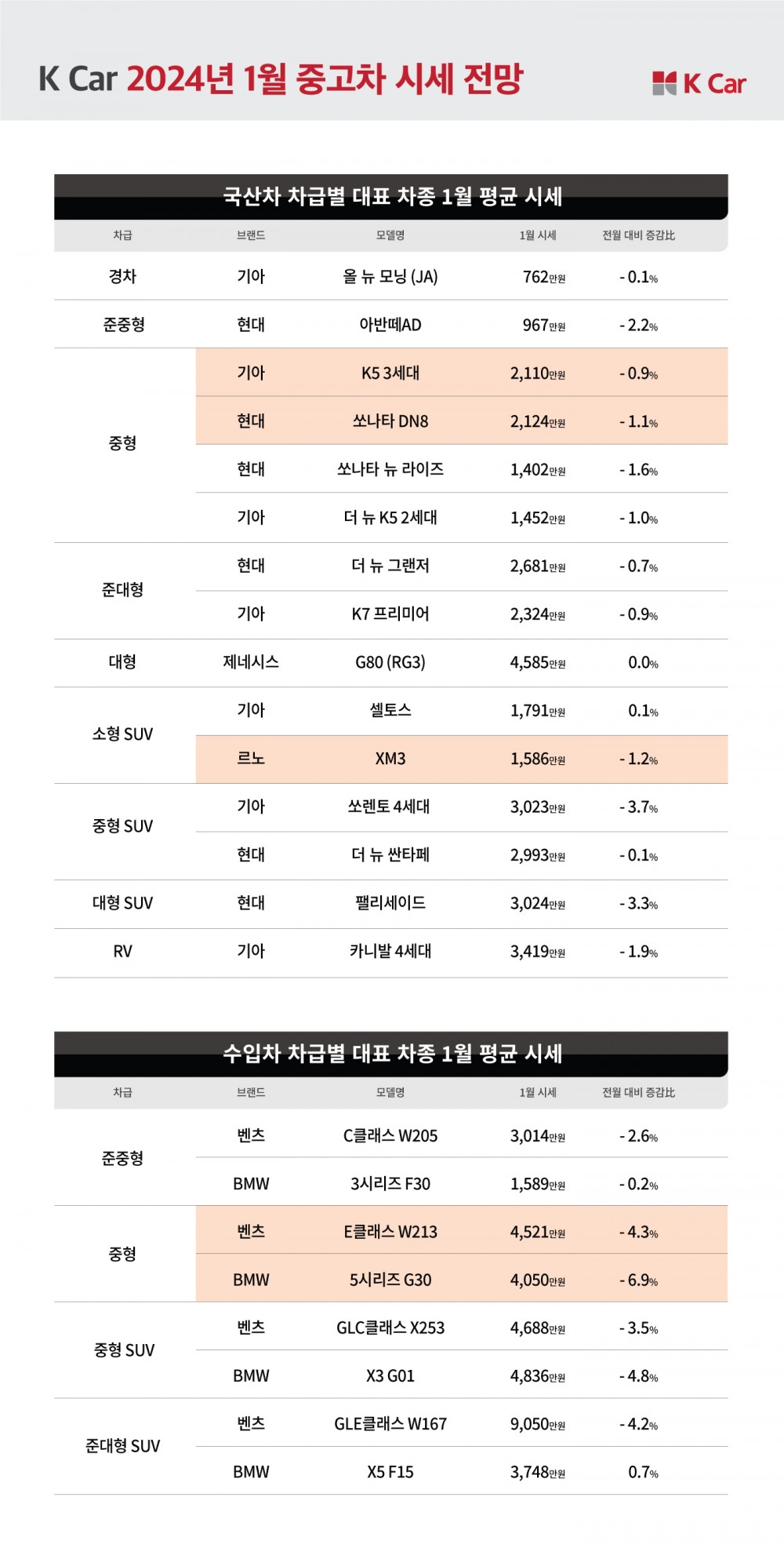 케이카, “중고차 소비심리 회복…1월 시세 안정세 진입”