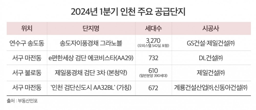 인천 분양시장, 작년 ‘알짜단지’만 흥행…올해도 양극화 심화