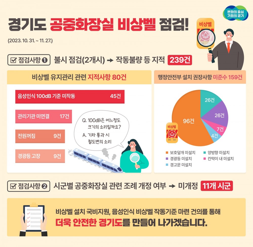 공중화장실 비상벨 점검 결과