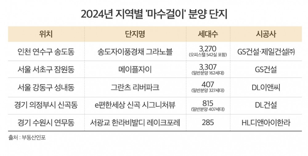갑진년, 수도권 ‘마수걸이 분양’ 이목 집중
