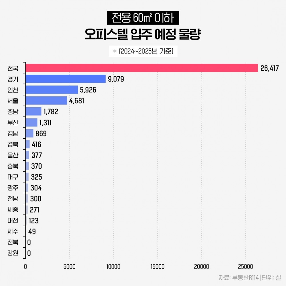 “내년까지 오피스텔 주택수 제외”…전용 60㎡ 이하 2.6만실 준공 앞둬