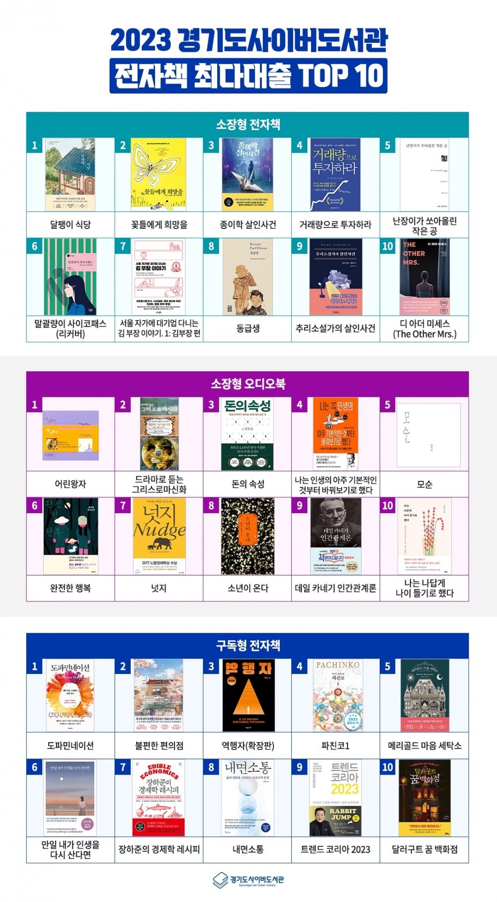 사이버도서관 전자책 최다대출 TOP 10