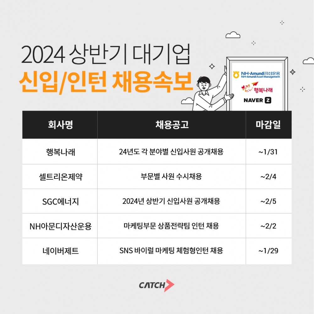 캐치 "SK, NH, 네이버 외… 상반기 대기업 인턴∙신입 채용 시작"