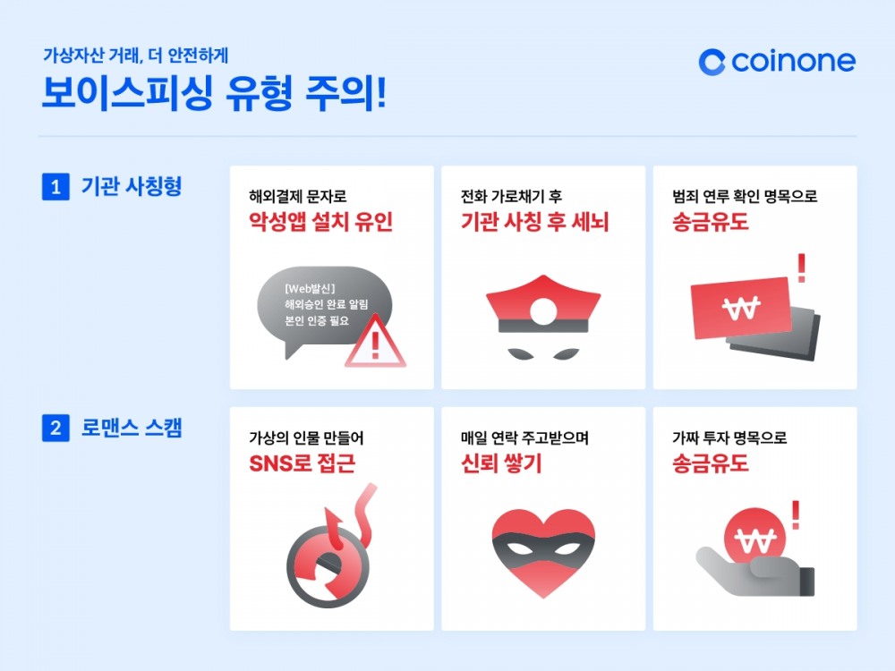 코인원, 보이스피싱 피해 예방・구제 성과 공개
