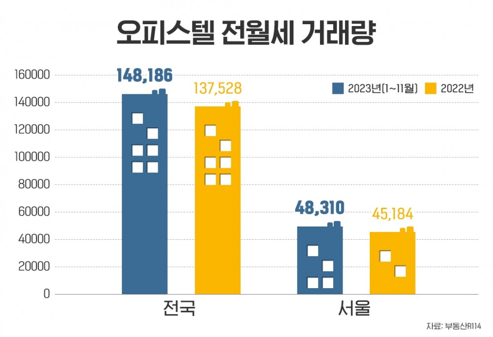 금리 인하 시그널…‘수익형 부동산’ 활황기 다시 오나