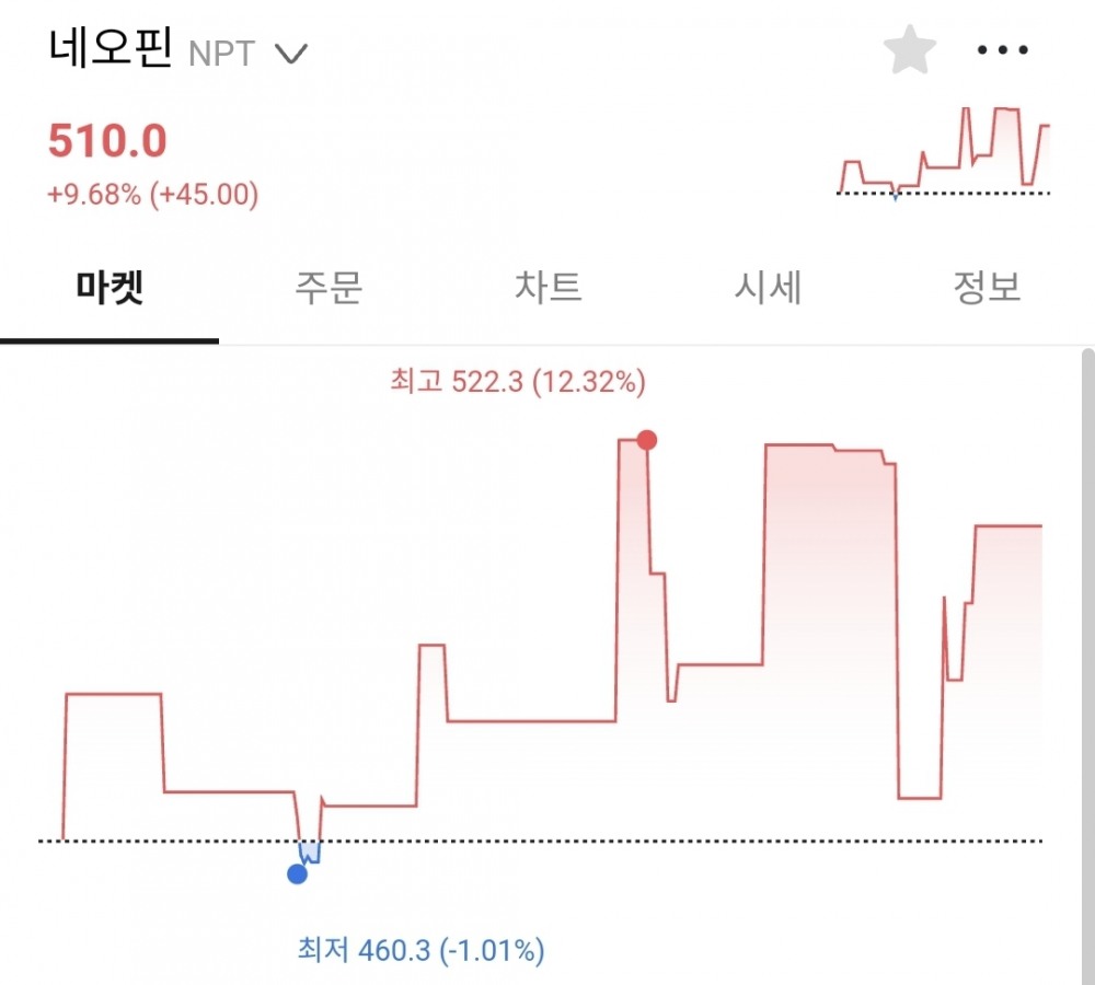 클레이튼-핀시아 합병 수혜주로 네오핀(NPT) 부상... 빗썸서 10% 상승