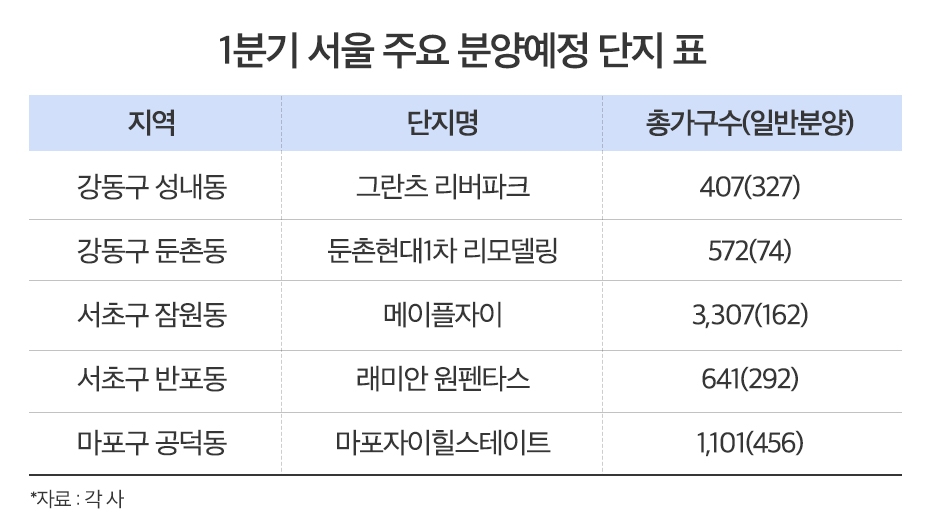1분기 서울 분양시장 이른 개막…강남권 대거 공급 ‘이목’