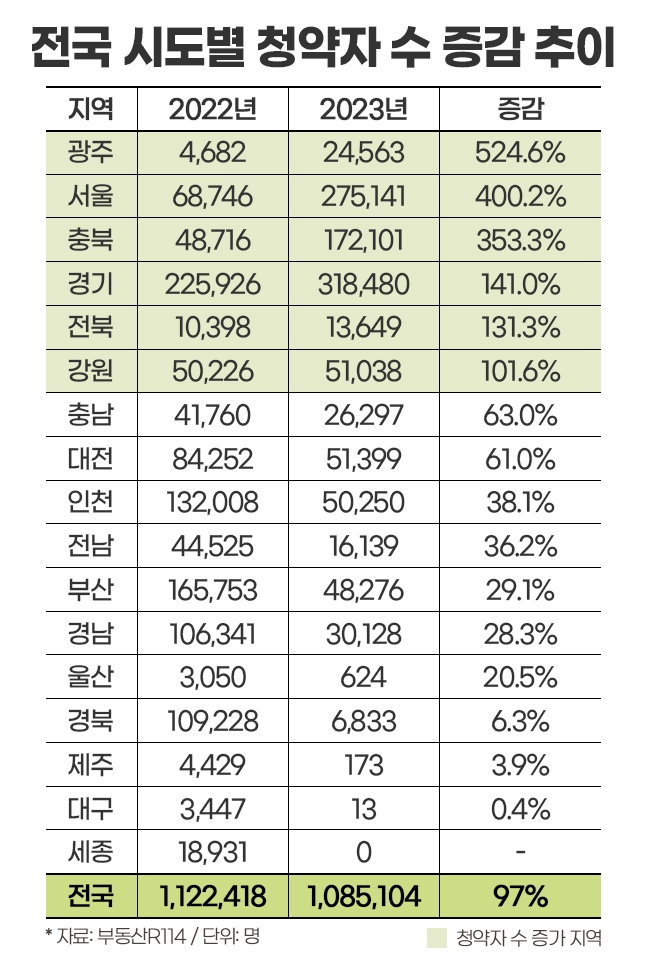 광주광역시, 1순위 청약자 1년새 5배 급증…대구는 -99% 폭락