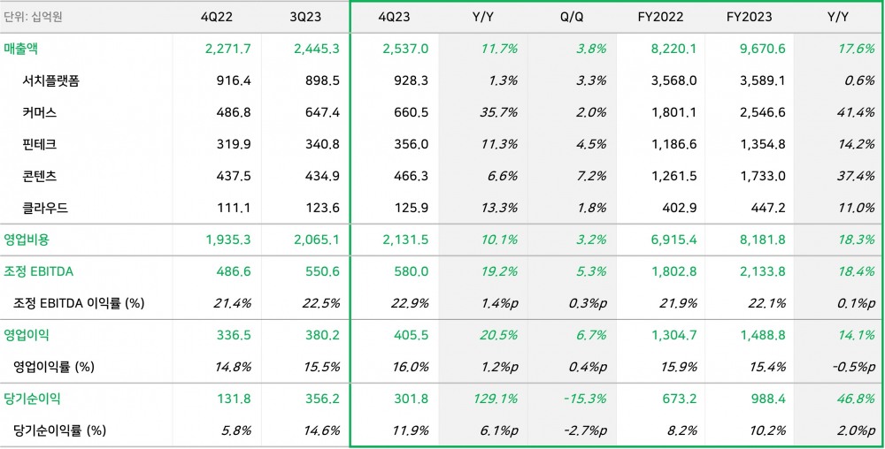 네이버, 지난해 영업이익 1조 4888억원...전년 대비 14.1% 증가