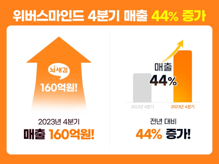 위버스마인드, 4분기 매출 160억..."전년 대비 44% ↑"