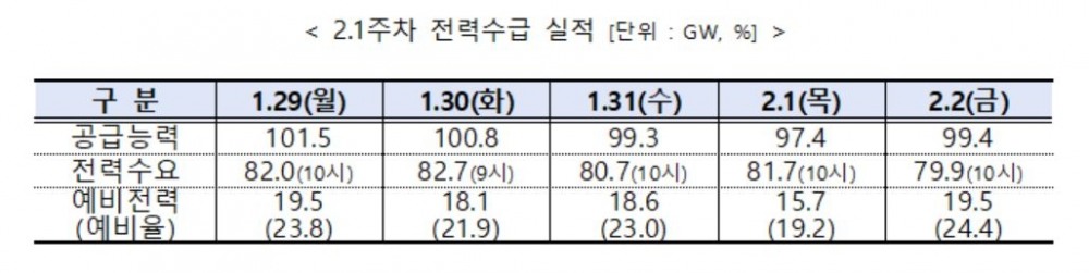 전력거래소, 주간 전력수급 실적 및 전망 발표