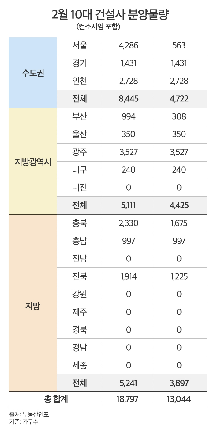 10대 건설사, 1만8천가구 공급…‘청약홈 개편·총선’ 전 주목할 단지는?