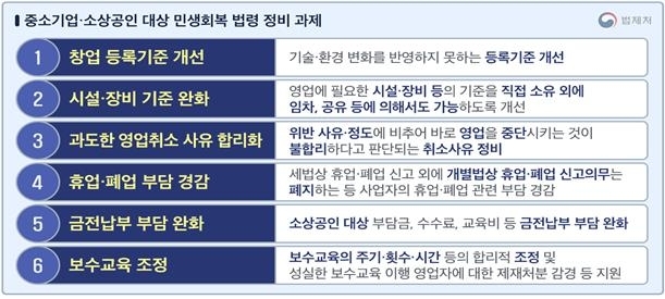 정부, 생활법령 일괄 정비 추진... 중소기업·소상공인 부담 완화 방향