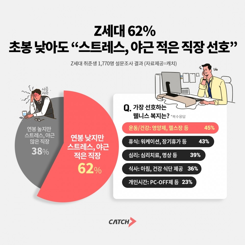 진학사 캐치 "Z세대 62%, 초봉 낮아도 야근 없는 직장’ 선호"