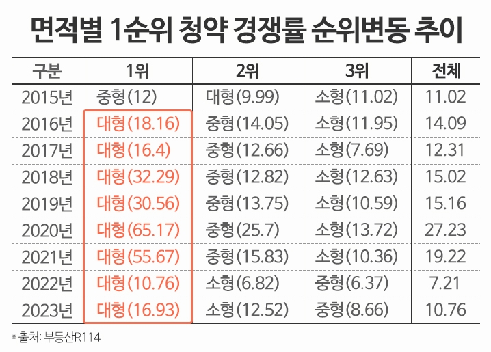 전용 85㎡초과 대형 타입, 8년 연속 청약 경쟁률 ‘1위’