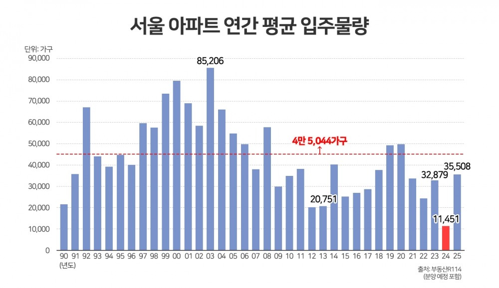 올해 서울 아파트 입주 역대 ‘최저’…신축 단지 ‘귀한 몸’