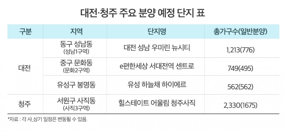 대전·세종·청주, CTX 발표에 ‘들썩’…분양시장도 ‘꿈틀’