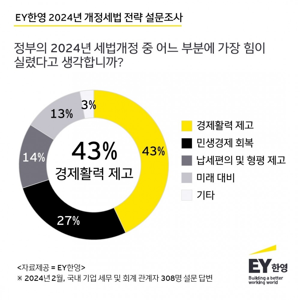 국내 기업 “올해 개정세법 경제활력 제고에 힘 실렸다”