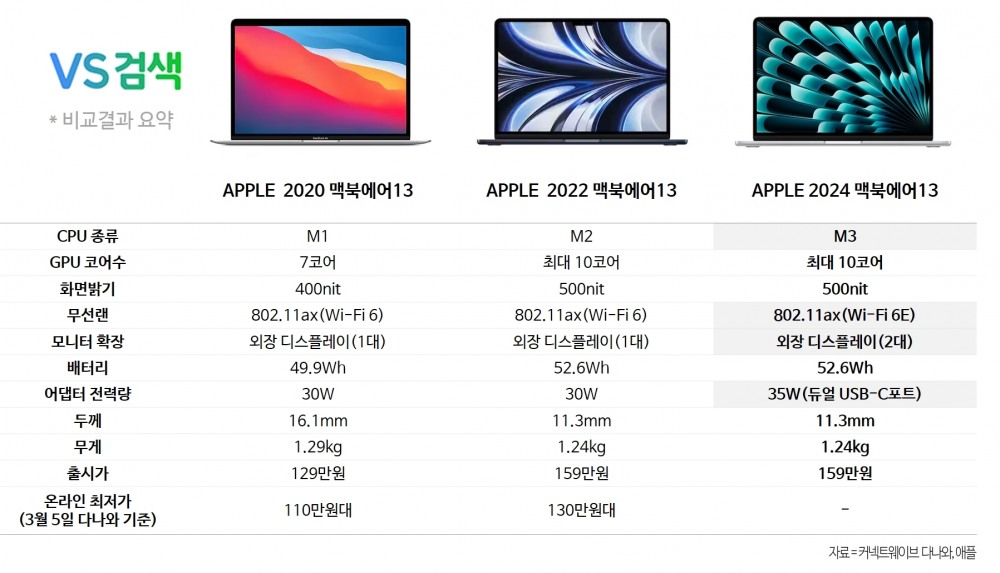다나와, 2024 맥북에어 ‘VS검색’ 비교결과 공개